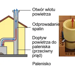 Schemat komina z przepływem powietrza i spalin. Ilustracja pokazuje, jak sprawdzić cug w kominie, analizując ruch powietrza.