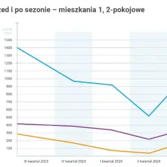 Ile kosztuje wynajem mieszkania w Gdańsku? Ceny, które Cię zaskoczą