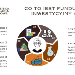 Grafika przedstawia schemat kołowy z krokami działania funduszu inwestycyjnego zamkniętego.