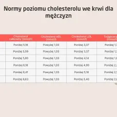Tabela z normami cholesterolu dla mężczyzn. Sprawdź, na co zwrócić uwagę, by dbać o zdrowie serca.
