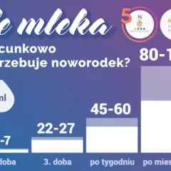 Kiedy normuje się laktacja? Miękkie piersi to nie brak mleka!