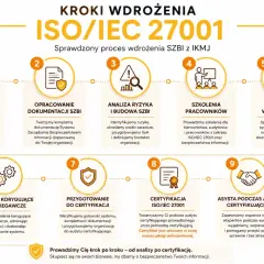Grafika przedstawia 9 kroków wdrożenia normy ISO 27001, od audytu wstępnego po asystę podczas audytu certyfikującego.