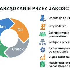 Cykl PDCA ilustruje zasady zarządzania jakością: Planuj, Wykonaj, Sprawdź, Działaj. Obok ikony przedstawiające orientację na klienta, przywództwo, zaangażowanie, procesy, systemowe podejście, doskonalenie i decyzje oparte na dowodach.