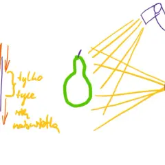 Schemat ilustruje migawka centralna. Naświetlanie gruszki przy różnych czasach: 1/1000 s (tylko tył), 1/250 s (cała klatka).