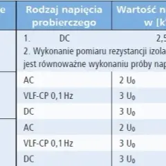 Jaka powinna być rezystancja izolacji? Kluczowe wartości i normy bezpieczeństwa