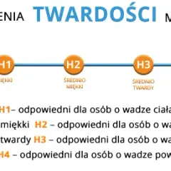 Jaki materac wybrać? Rodzaje, twardość, porady. Śpij lepiej!