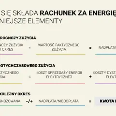Rozliczenie prognozy zużycia energii elektrycznej, rachunki za prąd co miesiąc PGE, koszty dystrybucji i sprzedaży energii.