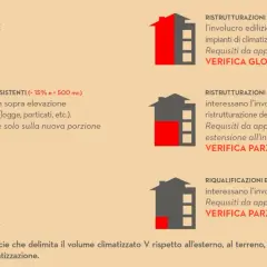 Schema riassuntivo per verifiche edilizie, con indicazioni su nuove costruzioni, ampliamenti, ristrutturazioni e riqualificazioni energetiche, secondo il dm 26 giugno 2015.