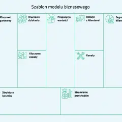 Schemat przedstawia kluczowe elementy modelu biznesowego: partnerów, działania, zasoby, propozycję wartości, relacje z klientami, segmenty klientów, kanały, strukturę kosztów i strumienie przychodów.