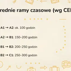 Średnie ramy czasowe nauki angielskiego wg CEFR: A1-A2 (100h), A2-B1 (150-200h), B1-B2 (200-250h), B2-C1 (250-300h).