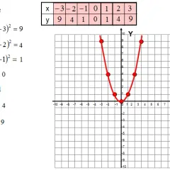 Jak narysować parabolę krok po kroku – proste metody i przykłady