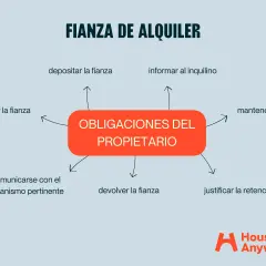 Diagrama de las obligaciones del propietario sobre la fianza de alquiler: depositar, informar, mantener, renovar, comunicarse, devolver y justificar la retención.