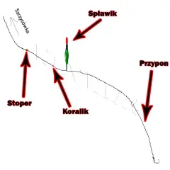 Jak zamontować spławik? Prosty poradnik krok po kroku