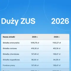 Ile wyniesie ZUS 2026 dla JDG? Stawki, ulgi, zdrowotna