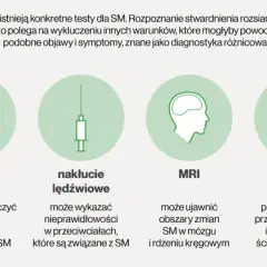 Badania krwi, nakłucie lędźwiowe, MRI i potencjały wywołane pomagają w diagnostyce różnicowej stwardnienia rozsianego, wykluczając inne choroby o podobnych objawach.