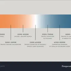 Wykres pokazuje zakresy temperatury barwowej światła, od ciepłego światła świec (1000-2000K) po zimne światło w pochmurny dzień (8000-10000K).