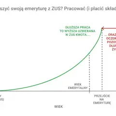 Wykres pokazuje, że dłuższa praca to wyższa uzbierana kwota w ZUS i niższa oczekiwana długość życia, co wpływa na to, z ilu lat jest liczona emerytura.