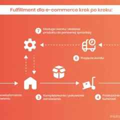 Schemat fulfillment dla e-commerce: od zakupu klienta, przez kompletowanie, pakowanie, dostawę, aż po obsługę zwrotów. Efektywne usługi logistyczne w praktyce.
