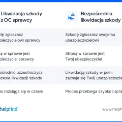 Porównanie likwidacji szkody z OC sprawcy i bezpośredniej likwidacji szkody. Bezpośrednia likwidacja szkody jest szybsza i sprawniejsza.
