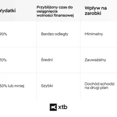Tabela porównuje stopy oszczędności, wydatki, czas do wolności finansowej i wpływ na zarobki. Wysoka stopa oszczędności (50%+) pozwala szybko spłacić kredyt.