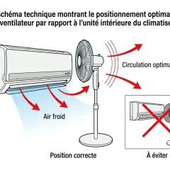 Schéma montrant le positionnement idéal d'un ventilateur pour une circulation d'air froid optimale avec un climatiseur. Évitez de placer le ventilateur directement devant l'unité.