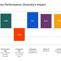 Bar chart shows the value of diversity: +39% performance gap, 12x employee engagement, 8.4x sense of belonging, 8.5x customer satisfaction.