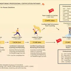 This pathway shows why be a coach, from foundational skills to becoming a Certified Chief Master Coach.
