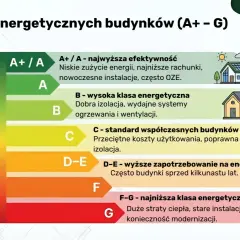 Skala klas energetycznych budynków (A+ - G) pokazuje charakterystykę energetyczną budynków, od A+ (najwyższa efektywność) do G (najniższa).