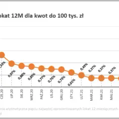Lokaty: Ile Procent Dziś? Sprawdź Aktualne Oprocentowanie i Zysk