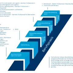 Karriereweg: Kaufmann für Spedition und Logistikdienstleistung Weiterbildung. Stufen von Berufsausbildung bis Master Professional.