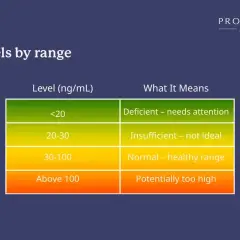 Tabela pokazuje poziomy witaminy D3: poniżej 20 ng/mL to niedobór, 20-30 ng/mL to za mało, 30-100 ng/mL to norma, a powyżej 100 ng/mL to potencjalnie za dużo.