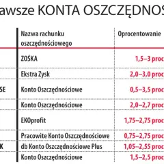 Tabela porównuje oprocentowanie i warunki różnych kont oszczędnościowych, pokazując, co to jest konto oszczędnościowe.