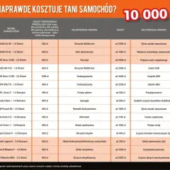 Tabela porównuje, ile kosztuje przegląd auta i naprawy. Widać ceny przeglądów od 480 zł, a najdroższe awarie od 5000 zł.