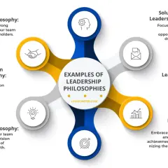 Diagram showing various leadership philosophy examples: Relational, Positive Future Vision, Co-Creator, Solutions-Oriented, Humor-Based, and Thought Leader-Founder.