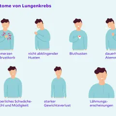 Symptome von Lungenkrebs: Brustschmerzen, hartnäckiger Husten, Bluthusten, Atemnot, Schwäche, Gewichtsverlust, Lähmungserscheinungen. Ein Test kann helfen, Lungenkrebs frühzeitig zu erkennen.