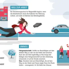 Unfallversicherung Bund und Bahn: Illustration zeigt den Weg zur Arbeit und Umwege. Versichert sind Wegeunfälle auf direktem Weg, Fahrgemeinschaften und Stau-bedingte Routenänderungen.
