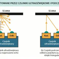 Ilustracja pokazuje czujnik ultradźwiękowy: (a) odbiera rozproszone echo, (b) czujnik podczerwieni odbiera wiązkę dzięki triangulacji.
