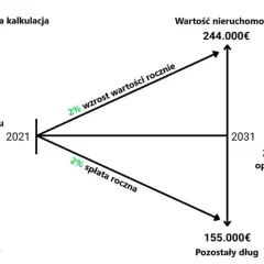 Niemcy: Koszty zakupu mieszkania. Ile zapłacisz naprawdę?