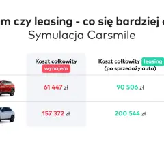 Porównanie kosztów: Hyundai Tucson i Mercedes-Benz GLC. Wynajem długoterminowy jest tańszy od leasingu o 29 059 zł i 43 172 zł odpowiednio.