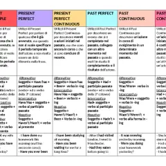 Tabella tempi verbali: Past Simple, Present Perfect, Present Perfect Continuous, Past Perfect, Past Continuous, Past Perfect Continuous. Quando si usa ciascuno.