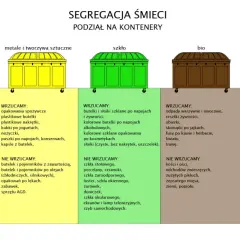 Pięć kolorowych kontenerów na śmieci z opisami segregacji: papier, metale, szkło, bio, odpady zmieszane.