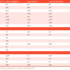 Tabella nutrizionale: quanto ferro contiene un uovo di gallina (1,5 mg), oca (2,6 mg), tacchina (2,5 mg) o anatra (2,8 mg) per 100g.