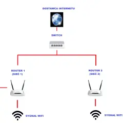 Jak połączyć routery? Stwórz jedną sieć i wzmocnij zasięg Wi-Fi