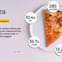 Kawałek pizzy, 285 kcal, 10.4g tłuszczu, 35.7g węglowodanów, 12.2g białka, 2.5g błonnika.