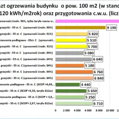 Porównanie rocznych kosztów ogrzewania: pompa ciepła czy pellet. Wykres pokazuje, że pompa ciepła jest tańsza od kotła na pellet.
