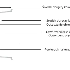 Schemat przekroju felgi z zaznaczonymi elementami: środek obręczy koła, otwór centrujący, powierzchnia kontaktu. Określenie średnica koła jest kluczowe.