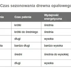 Tabela pokazuje, ile schnie drewno opałowe, czas palenia, wydajność energetyczną i do czego jest przydatne.