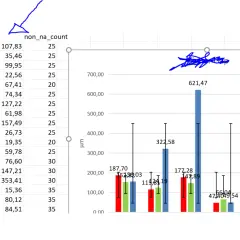 In un istogramma, le etichette dati riportano valori di "mean", "sd" e "non_na_count" per diverse misurazioni.