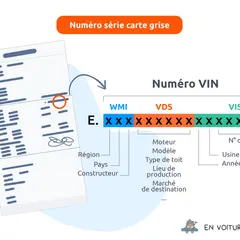 Le numéro de série d'une voiture, aussi appelé VIN, est décortiqué sur cette illustration. Il contient des informations sur la région, le pays, le constructeur, le moteur, le modèle, l'usine et l'année du véhicule.