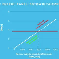 Wykres pokazuje, ile kw na dom 100m2 potrzebujesz. Dobrze dobrana instalacja fotowoltaiczna pokryje roczne zużycie energii.